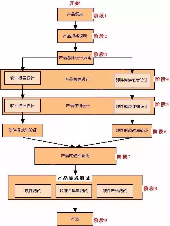 從概念到部署 詳解嵌入式產(chǎn)品開(kāi)發(fā)與信息系統(tǒng)集成服務(wù)全流程